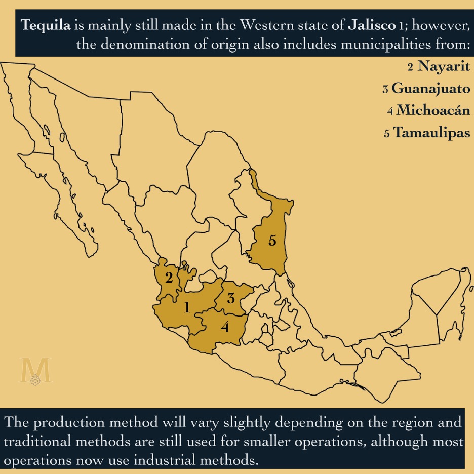Tequila is mainly still made in the Western state of Jalisco; however, the denomination of origin also includes municipalities from: Nayarit, Guanajuato, Michoacán and Tamaulipas. The production method will vary slightly depending on the region and traditional methods are still used for smaller operation, although most operations now use industrial methods.
